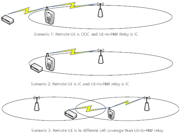 Copy of original 3GPP image for 3GPP TS 21.917, Fig. 8.3.2-1: Scenarios for UE-to-Network Relay
