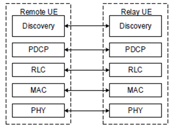 Copy of original 3GPP image for 3GPP TS 21.917, Fig. 8.3.2-2: Protocol Stack of Discovery Message for UE-to-Network Relay