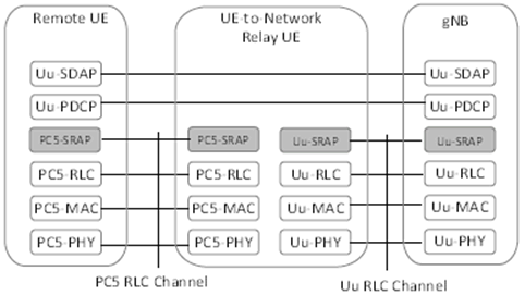 Copy of original 3GPP image for 3GPP TS 21.917, Fig. 8.3.2-3: User plane protocol stack for L2 UE-to-Network Relay