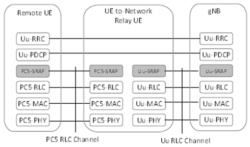Copy of original 3GPP image for 3GPP TS 21.917, Fig. 8.3.2-4: Control plane protocol stack for L2 UE-to-Network Relay