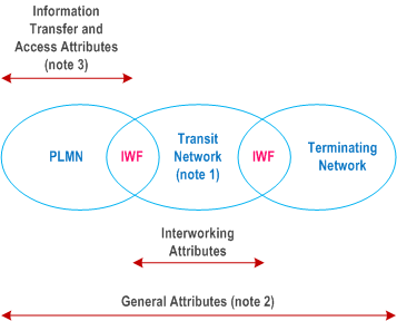 Reproduction of 3GPP TS 22.002, Fig. 1: Relation between the groups of attributes and fields of applicability