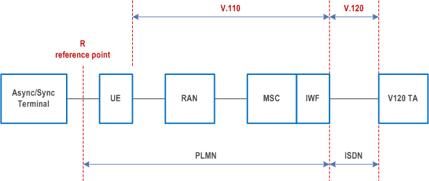 Reproduction of 3GPP TS 22.002, Fig. 2: Model of V.120 Interworking