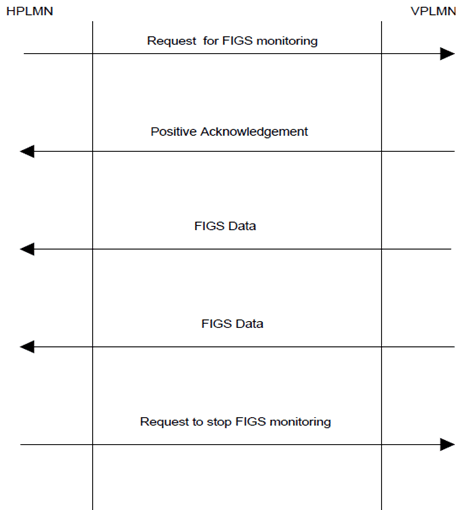 Copy of original 3GPP image for 3GPP TS 22.031, Figure B.1: Message flow in FIGS monitoring, normal procedure