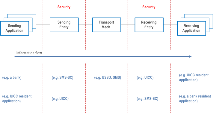 Reproduction of 3GPP TS 22.048, Figure 1: System overview