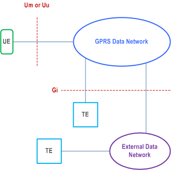 Reproduction of 3GPP TS 22.060, Fig. 1: GPRS simplified reference model