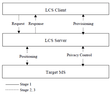 Reproduction of 3GPP TS 22.071, Figure 1: LCS Logical Reference Model