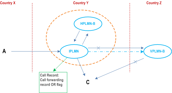 Reproduction of 3GPP TS 22.079, Fig. 5.2.1-1: Scenario 1: OR for Late Call Forwarding, C is in the same country as HPLMN-B