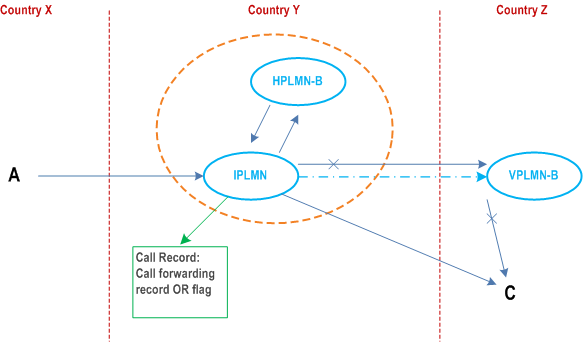 Reproduction of 3GPP TS 22.079, Fig. 5.2.1-2: Scenario 2: OR for Late Call Forwarding, C is in the same country as VPLMN-B