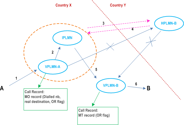 Reproduction of 3GPP TS 22.079, Fig. 5.2.2.2-1: Scenario 3: BASIC OR, B in the same country as A 