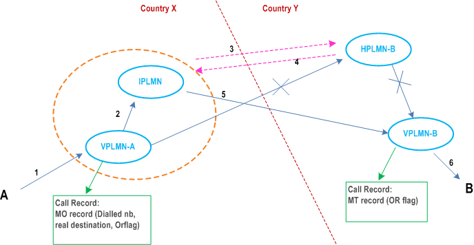Reproduction of 3GPP TS 22.079, Fig. 5.2.2.2-2: Scenario 4: BASIC OR, B in her home country 