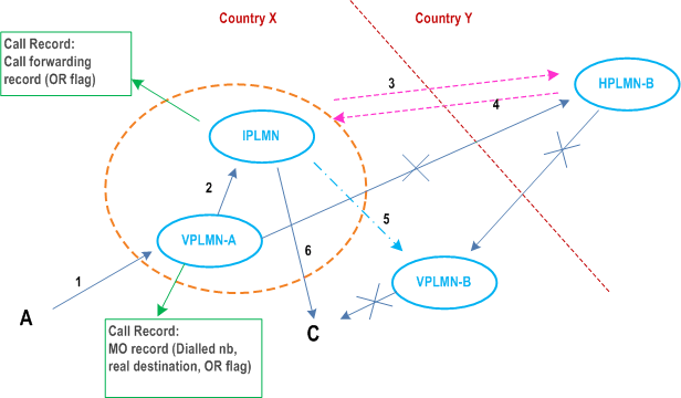 Reproduction of 3GPP TS 22.079, Fig. 5.2.2.2-5: Scenario 7: BASIC OR + OR for Late Call Forwarding, B in the same country as A, C in the same country as A 