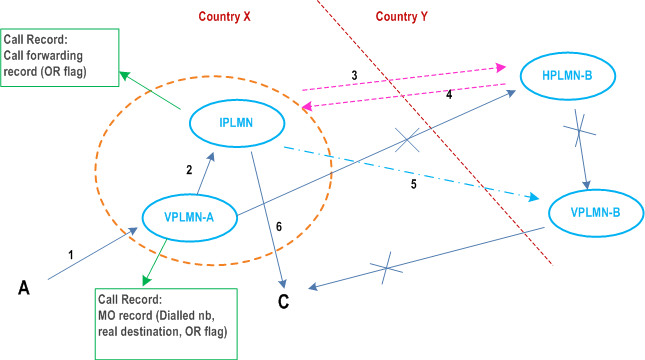 Reproduction of 3GPP TS 22.079, Fig. 5.2.2.2-7: Scenario 9: BASIC OR + OR for Late Call Forwarding, B in the same country as HPLMN-B, C in the same country as A 