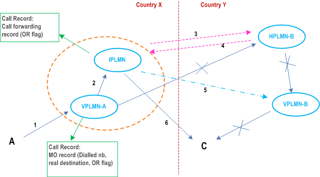 Reproduction of 3GPP TS 22.079, Fig. o 10: BASIC OR + OR for Late Conditional Call Forwarding, B in the same country as HPLMN-B, C in the same country as HPLMN-B 