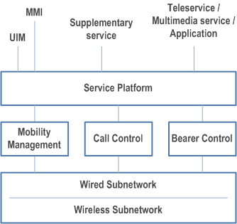 Reproduction of 3GPP TS 22.101, Fig. 2: Service Architecture
