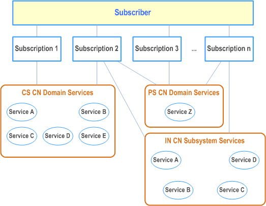 Reproduction of 3GPP TS 22.101, Fig. 4: Subscriber, subscription and services relationship
