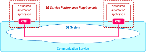 Reproduction of 3GPP TS 22.104, Figure 5.1-1: Network perspective of 5G system 