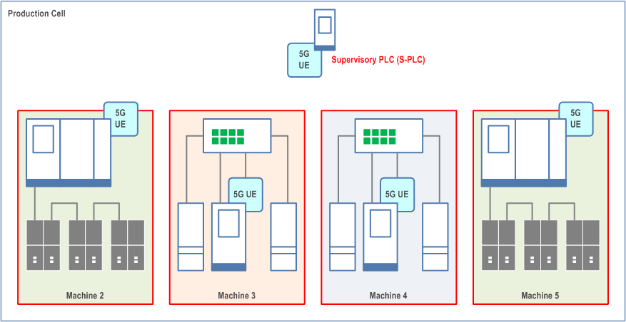 Reproduction of 3GPP TS 22.104, Fig. A.2.2.4-1: Example of four cooperating machines with wireless connections (based on [26])