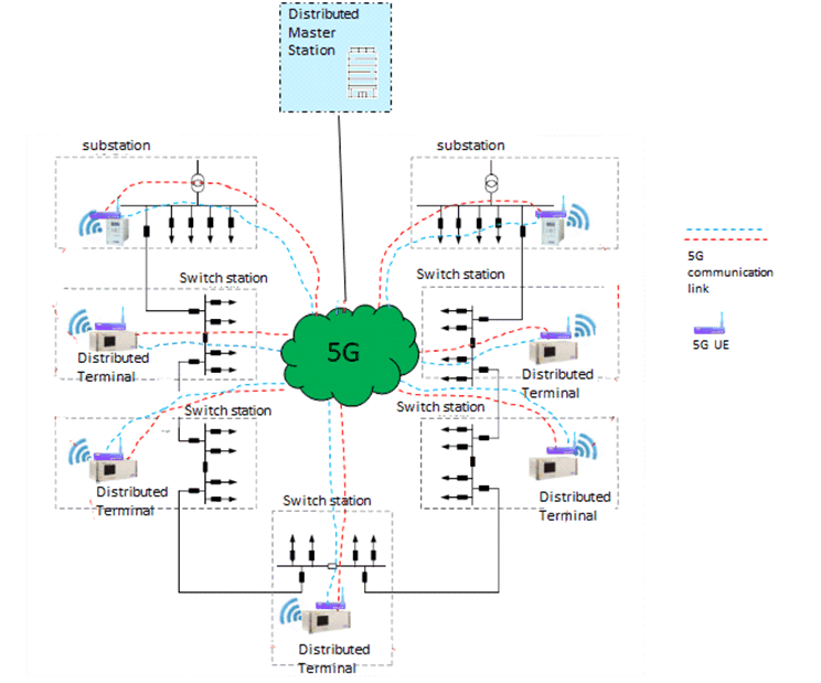 Copy of original 3GPP image for 3GPP TS 22.104, Fig. A.4.4.3-1: Example of intelligent distributed feeder automation