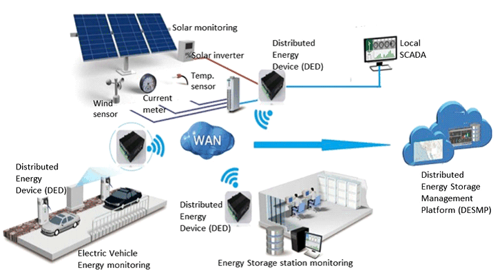 Copy of original 3GPP image for 3GPP TS 22.104, Fig. A.4.6-1: Example of a distributed-energy storage grid