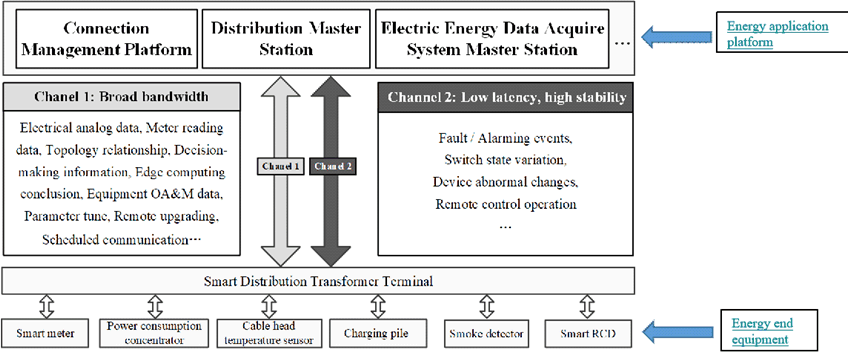 Copy of original 3GPP image for 3GPP TS 22.104, Figure A.4.8-1: Example of a smart distribution transformer terminal workflow