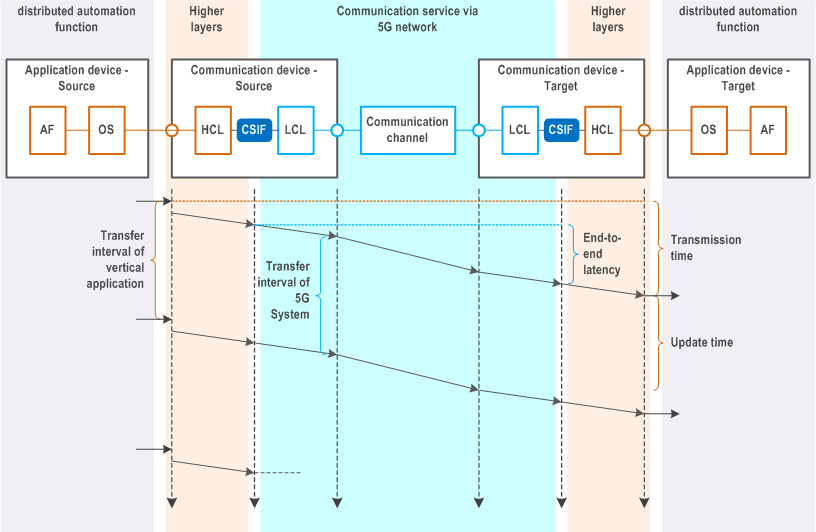 Reproduction of 3GPP TS 22.104, Fig. C.5-2: Relation between application device and communication device (downlink example).