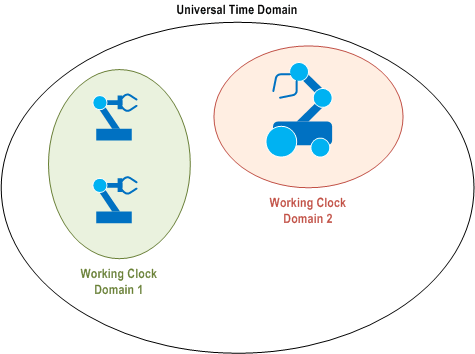 Reproduction of 3GPP TS 22.104, Fig. D.1-1: Global time domain and working clock domains