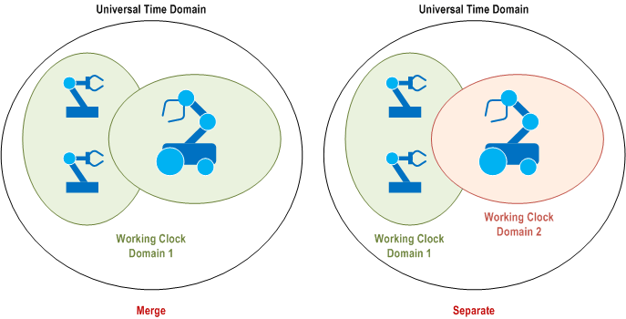 Reproduction of 3GPP TS 22.104, Fig. D.2-1: Working clock domain interactions "Merge" and "Separate"
