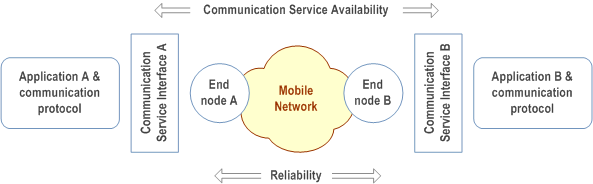 Reproduction of 3GPP TS 22.104, Figure F-1: Illustration of the concepts reliability and communication service availability.