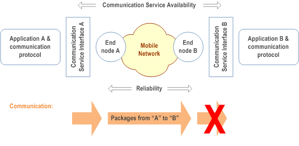 Reproduction of 3GPP TS 22.104, Fig. F-2: Example in which reliability and communication service availability have different values. Packets are reliably transmitted from the communication service interface A to end node B, but they are not exposed at the communication service interface B.