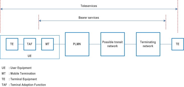Reproduction of 3GPP TS 22.105, Figure 4.2-1: Basic telecommunication services supported by a PLMN