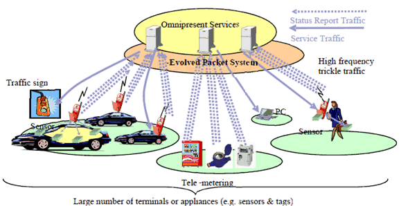 Copy of original 3GPP image for 3GPP TS 22.105, Figure 5.9-1: Traffic models of omnipresent services