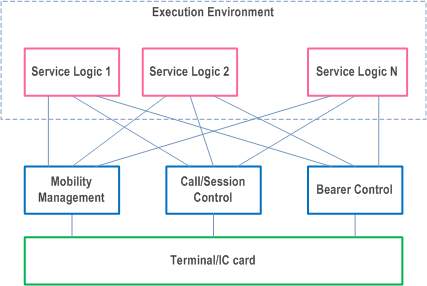 Reproduction of 3GPP TS 22.105, Figure 9.2-1: Execution Environment in the User Equipment