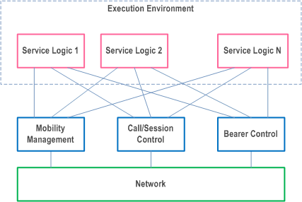 Reproduction of 3GPP TS 22.105, Figure 9.2-2: Execution Environment in the Network