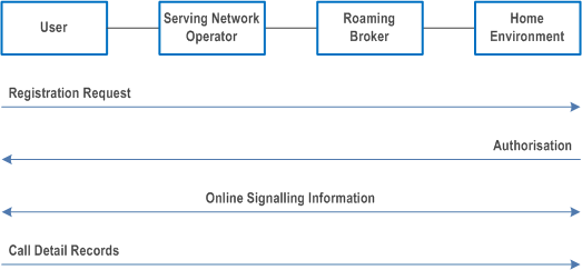 Reproduction of 3GPP TS 22.115, Figure 1: Registration and Roaming Process