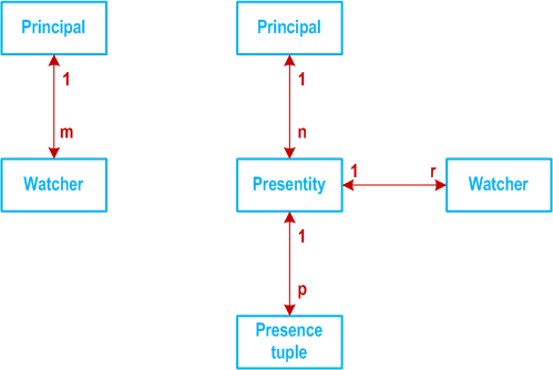 Reproduction of 3GPP TS 22.141, Fig. 4.2-2: Presence Service Entity Relationships