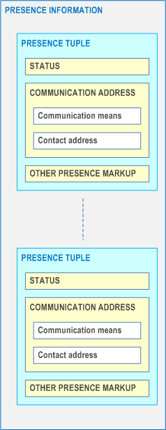 Reproduction of 3GPP TS 22.141, Fig. 4.3-1: Presence information