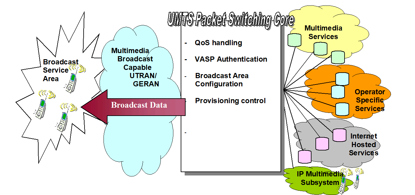 Copy of original 3GPP image for 3GPP TS 22.146, Figure 1: Example of Multicast Broadcast Mode Network