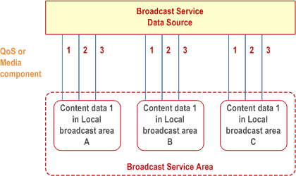 Reproduction of 3GPP TS 22.146, Fig. 3: Broadcast Service with different content data for different locations