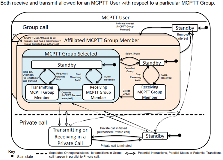 Copy of original 3GPP image for 3GPP TS 22.179, Fig. 4.3.1: MCPTT User state diagram- transmit and receive for a particular MCPTT Group