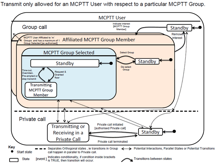Copy of original 3GPP image for 3GPP TS 22.179, Fig. 4.3.2: MCPTT User state diagram- transmit only for a particular MCPTT Group