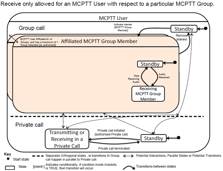 Copy of original 3GPP image for 3GPP TS 22.179, Fig. 4.3.3: MCPTT User state diagram- receive only for a particular MCPTT Group