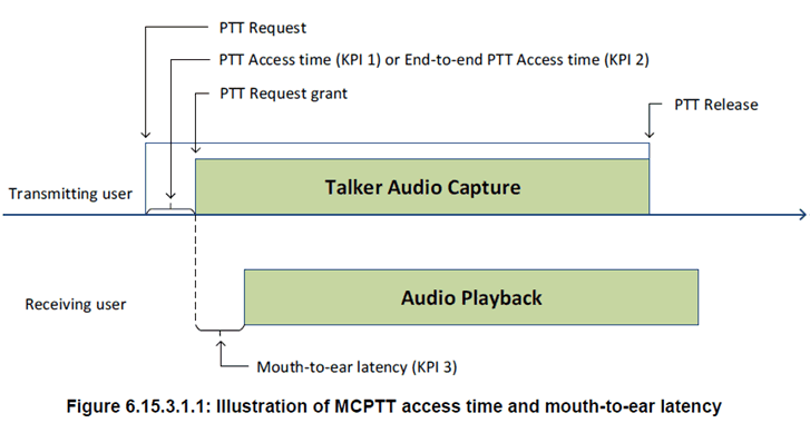 Copy of original 3GPP image for 3GPP TS 22.179, Fig. 6.15.3.1-1: Illustration of MCPTT access time and mouth-to-ear latency
