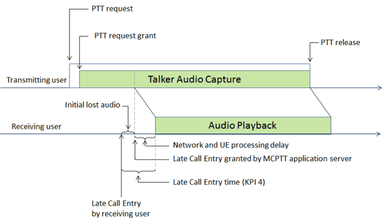 Copy of original 3GPP image for 3GPP TS 22.179, Fig. 6.15.4.1-1: Illustration of Late call entry time
