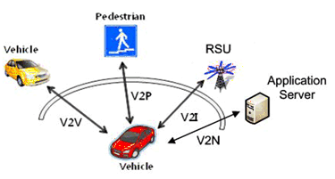 Copy of original 3GPP image for 3GPP TS 22.185, Figure 4.1.1-1: Types of V2X applications (V2V, V2P, V2N and V2I) 