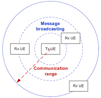 Copy of original 3GPP image for 3GPP TS 22.185, Figure 4.1.2-1: Broadcast-based V2V communications 