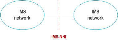 Reproduction of 3GPP TS 22.228, Fig. 10.1-1: Basic IMS interconnect with single IMS-NNI