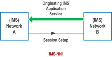 Reproduction of 3GPP TS 22.228, Fig. 10.1-3: delivery of originating IMS application services across an IMS-NNI