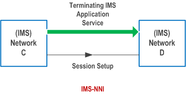 Reproduction of 3GPP TS 22.228, Fig. 10.1-4: delivery of terminating IMS application services across an IMS-NNI