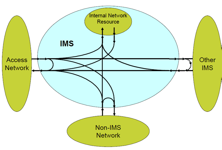 Copy of original 3GPP image for 3GPP TS 22.228, Fig. C-1: Graphical representation of supported basic communication cases