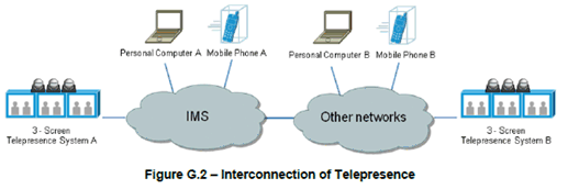 Copy of original 3GPP image for 3GPP TS 22.228, Fig. G-2: Interconnection of Telepresence